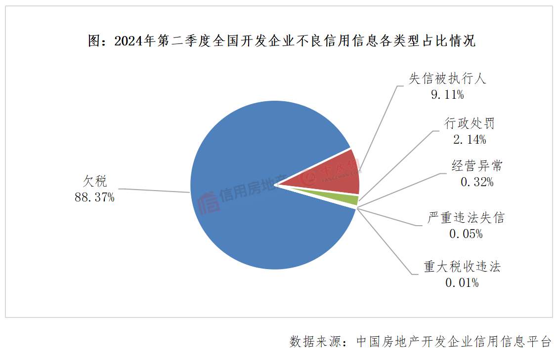 2024年第二季度房地产开发企业信用状况报告发布_建设_违约_债券