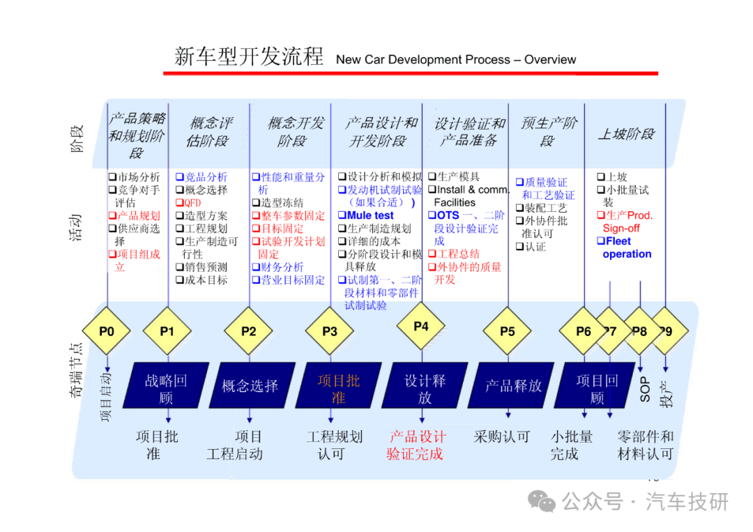 新整车项目设计验证的试验和开发