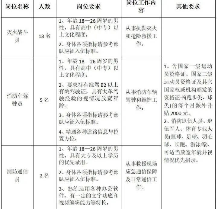 02招聘岗位及要求5,按照条件公开,自愿报名,择优录用的原则,经面试