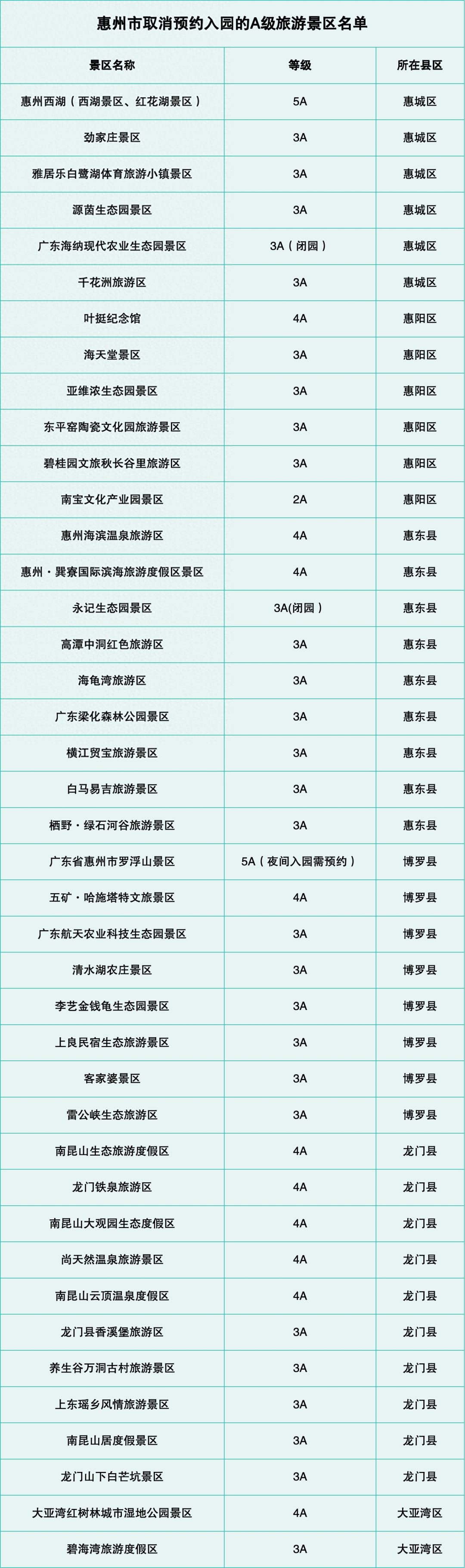 游客注意!惠州这些a级旅游景区取消预约入园