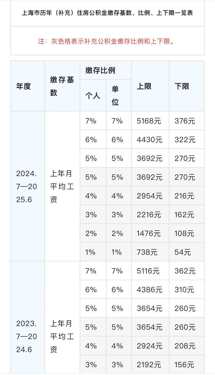 收藏,上海市历年(补充)住房公积金缴存基数,比例,上下限一览表(2024