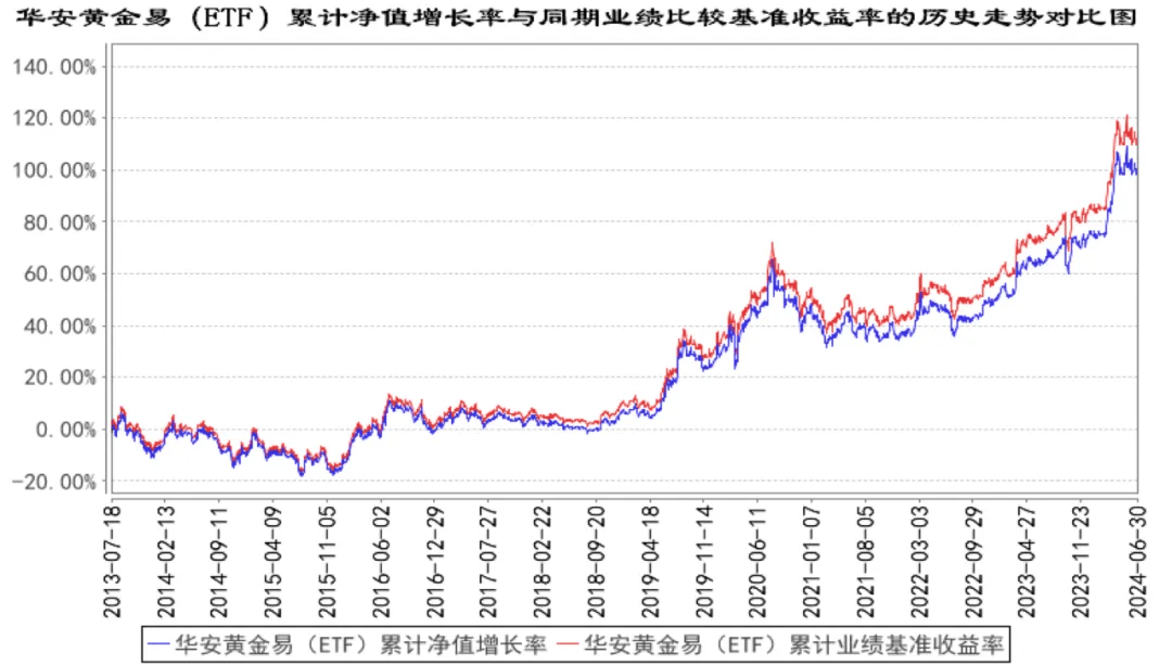 以华安黄金易etf成立以来的净值走势为例,成立之初曾有数年时间出于浮