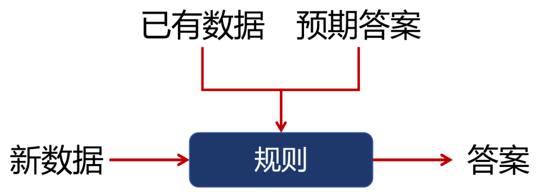 乐鱼体育平台：写给小白的AI入门科普(图2)