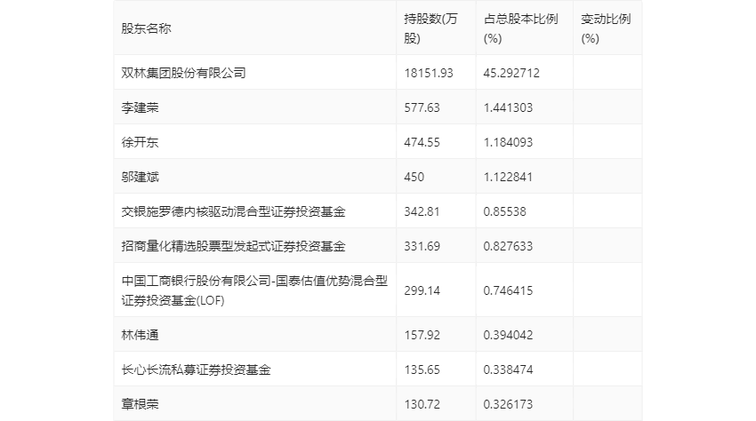 双林股份:2024年上半年净利润248亿元 同比增长28289%