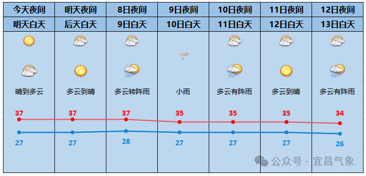 宜昌各地天气预报↓↓↓立秋来了,贴秋膘咯立秋的第一顿大餐你想吃