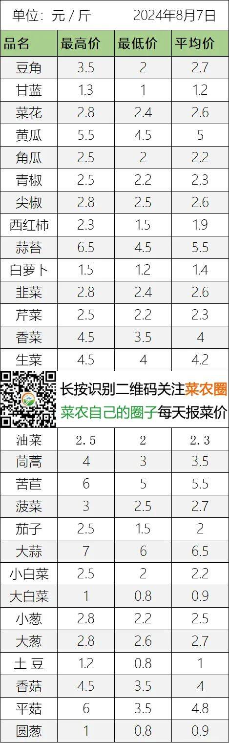 2024年8月7日北京新发地 山东寿光蔬菜价格行情,云南,河北石家庄,寿光