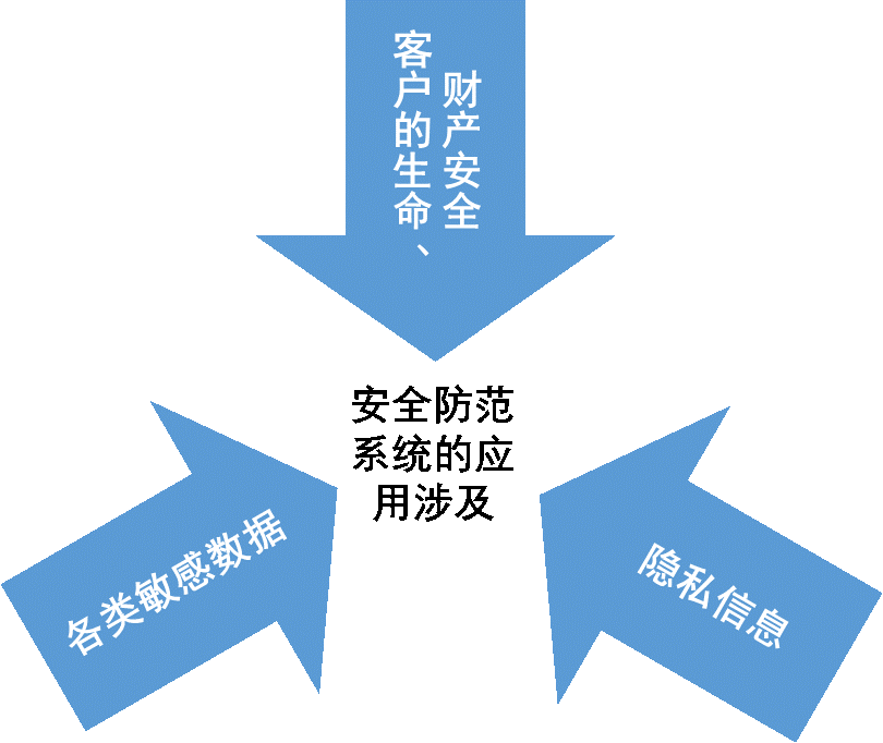 个人隐私,以及各类敏感信息,《安全防范技术》课程的思政教育在专业的