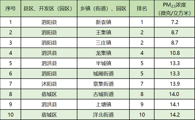 宿迁市2024年7月乡镇(街道),园区空气质量排名