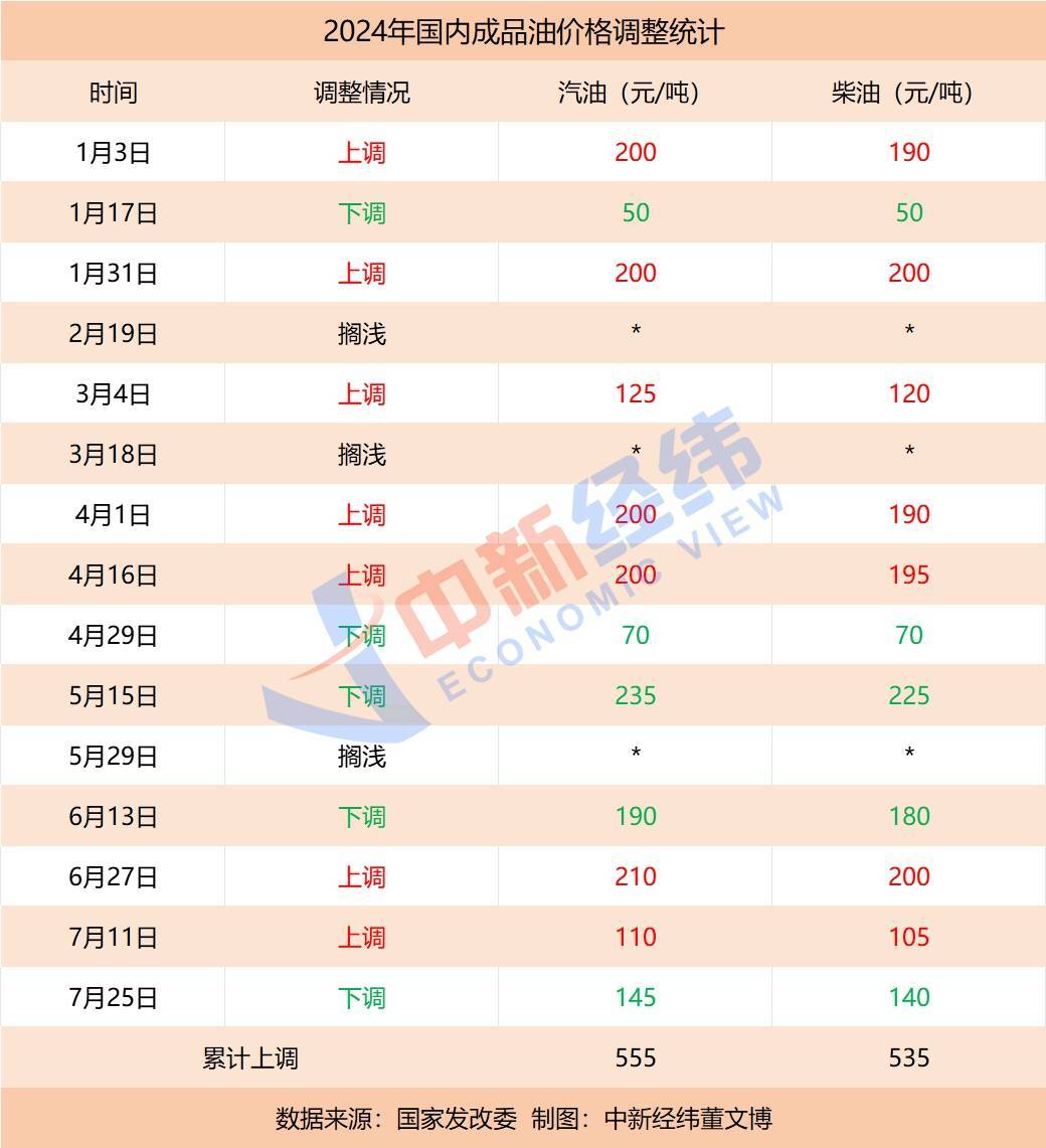 油价年内第六降要来 加满一箱或将少花14元