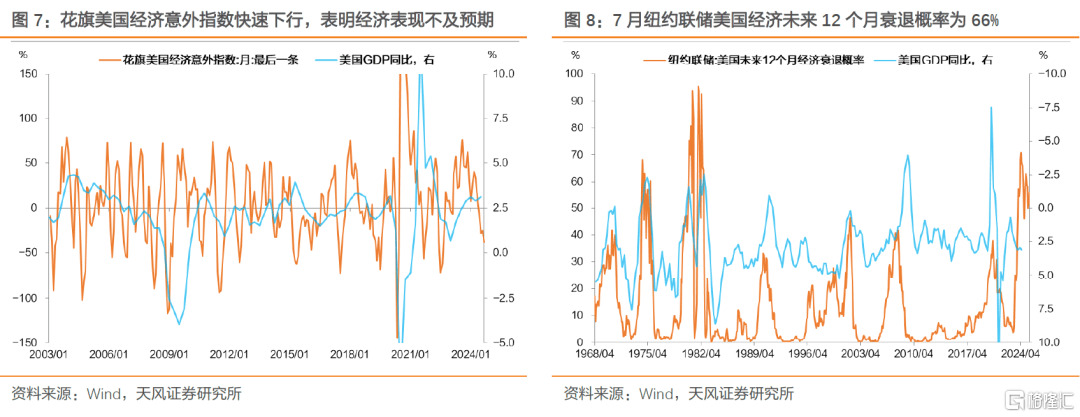 天风证券：美国经济衰退的两种视角-第10张图片