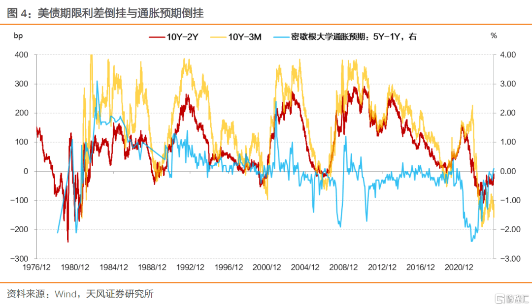 天风证券：美国经济衰退的两种视角-第8张图片