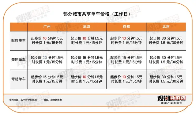 共享单车 哪里还有韭菜让你割