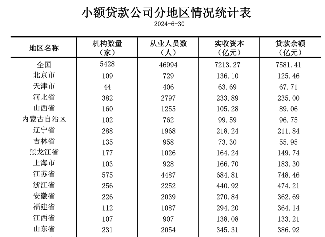末，全国共有小额贷款公司5428家，贷款余额7581亿元，上半年减少100亿元。