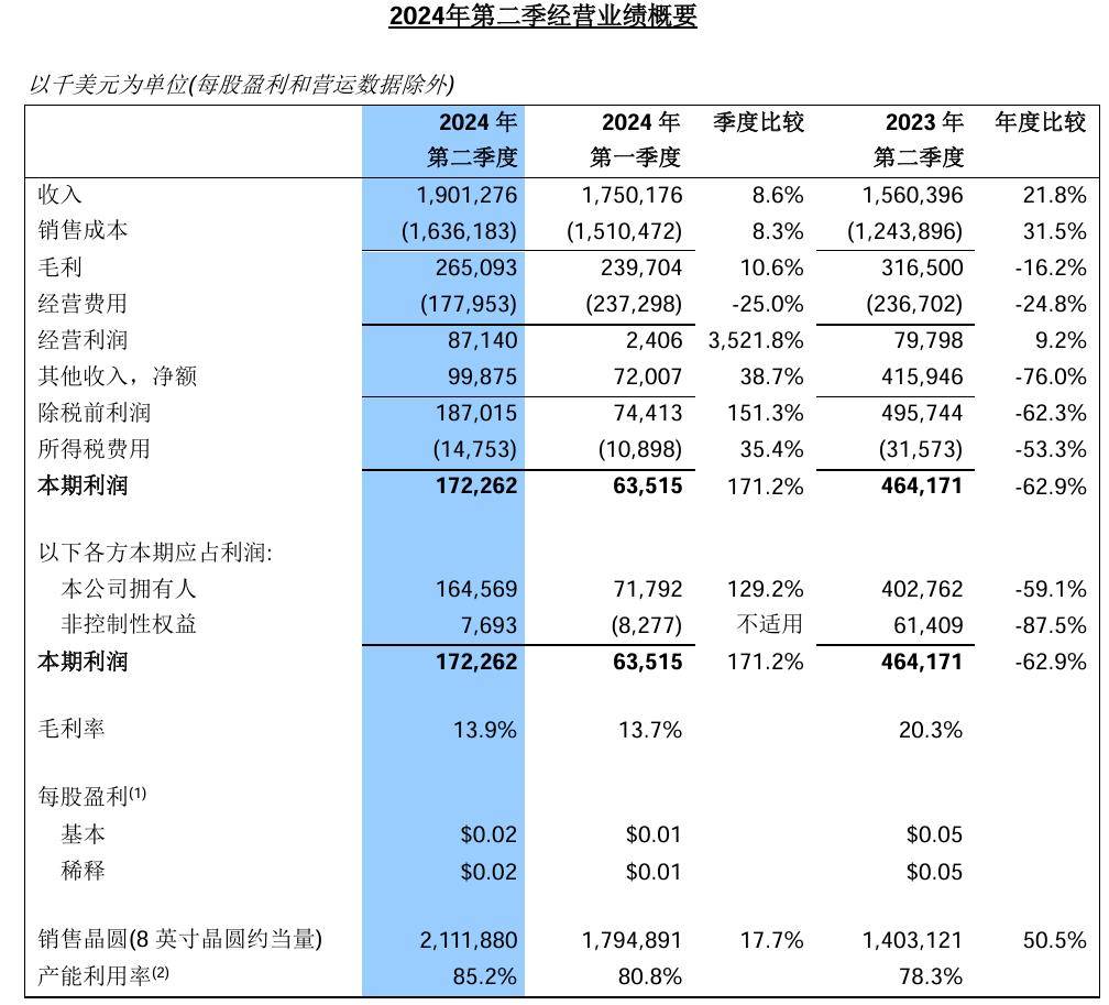 中芯国际：供不应求，高端手机芯片被国内厂商抢光了 