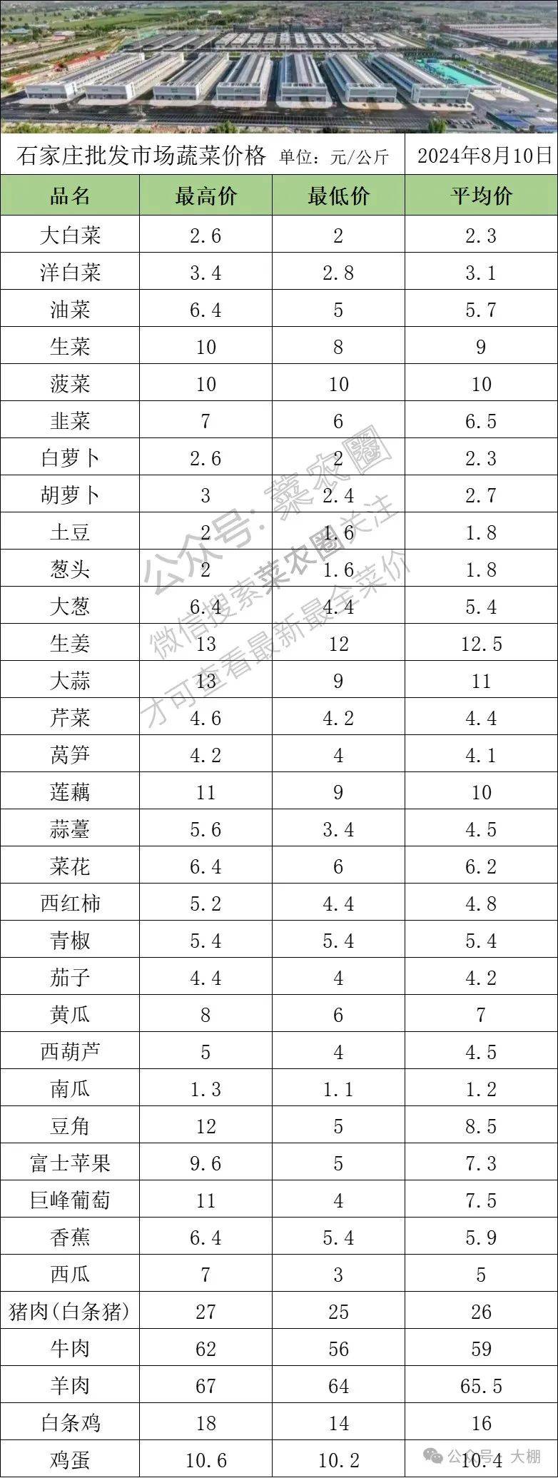 云南,河北石家庄,寿光,北京新发地蔬菜价格一览表