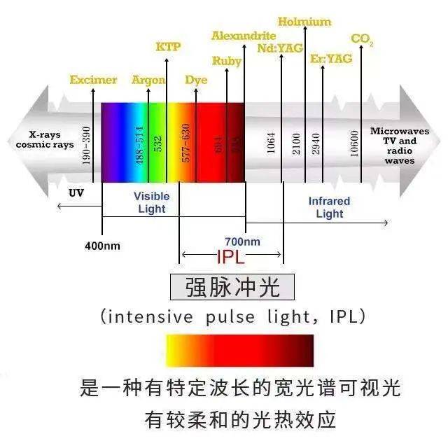 强脉冲光是如何治疗干眼的?_同源_The_杂谈