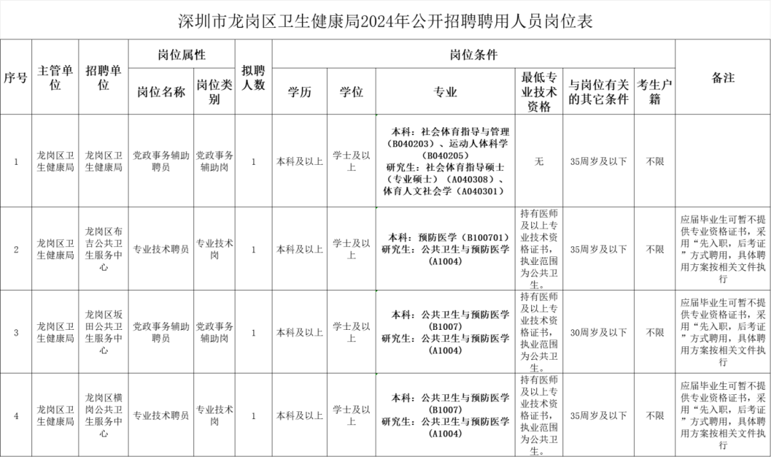 深圳市优才人力资源有限公司公开招聘聘员(派遣至深圳市龙岗区卫生