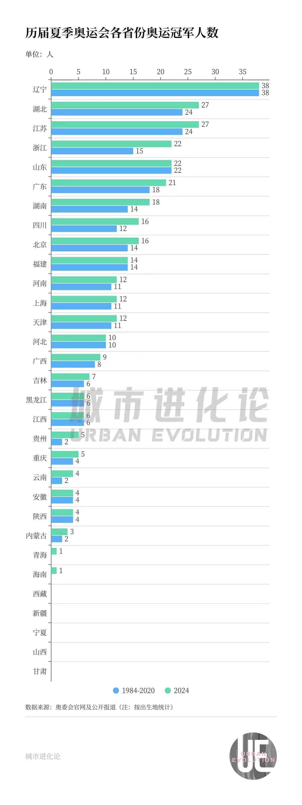 哪些省份为奥运 挑大梁 40年303块金牌