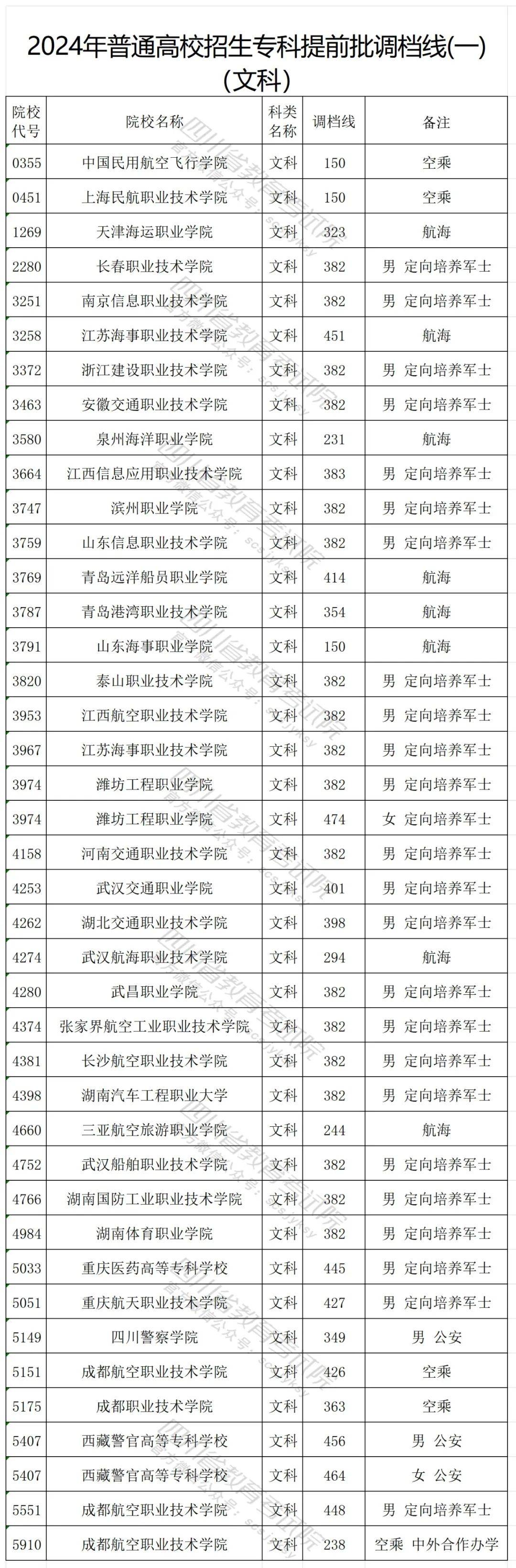 四川考生,2024年普通高校招生专科提前批调档线(一)公布