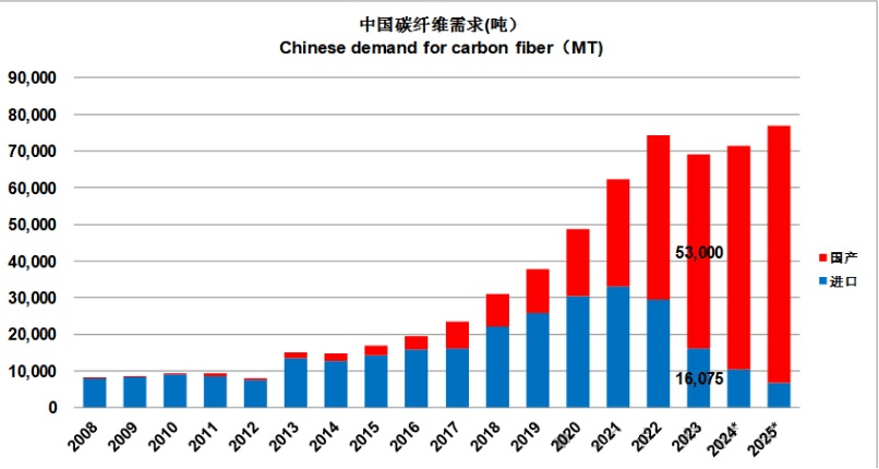 碳纤维产业发展现状与未来展望(图7)