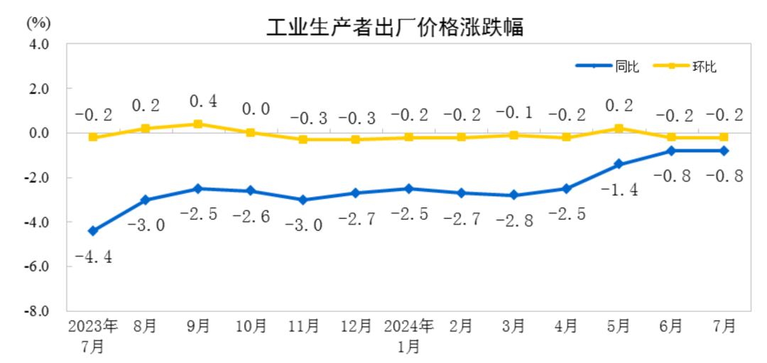 2024年7月份印刷和记录媒介复制业工业生产者出厂价格同降15%(图1)