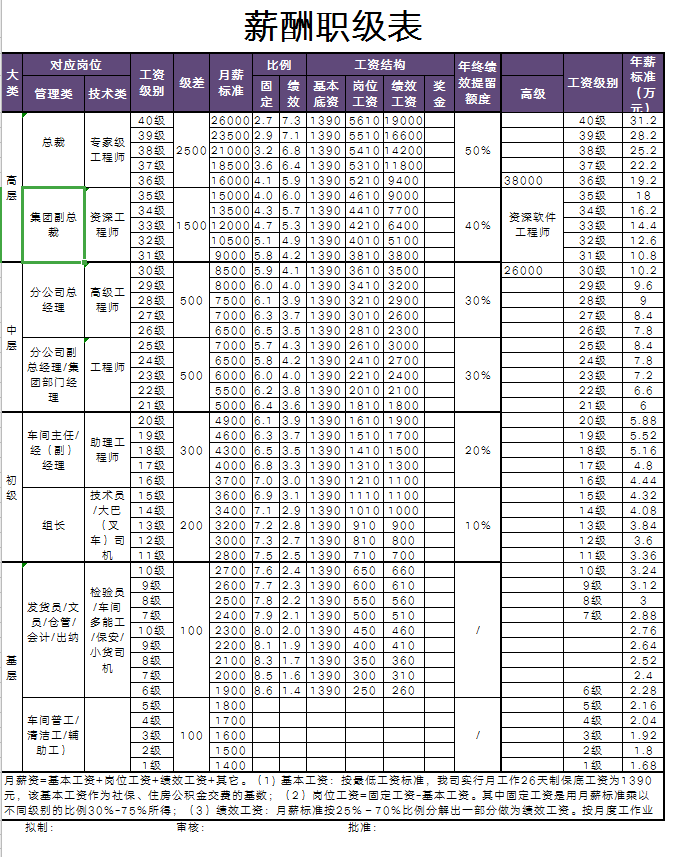 长安汽车员工职级L7图片