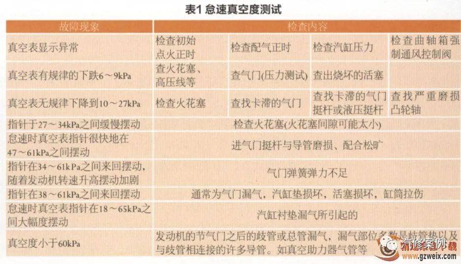 使用真空检测法诊断汽车发动机故障
