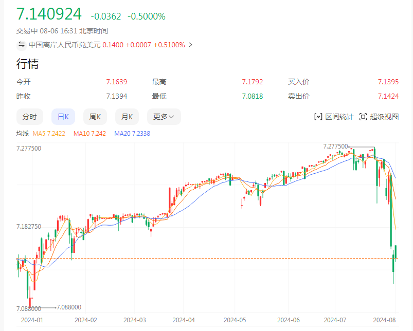 五天反弹近2000点,人民币兑美元汇率升至年内高点!纺织人:涨价?锁汇?