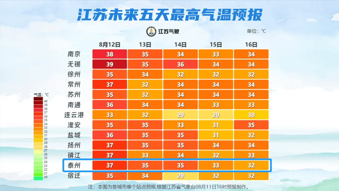 泰州天气大反转!就在明天!