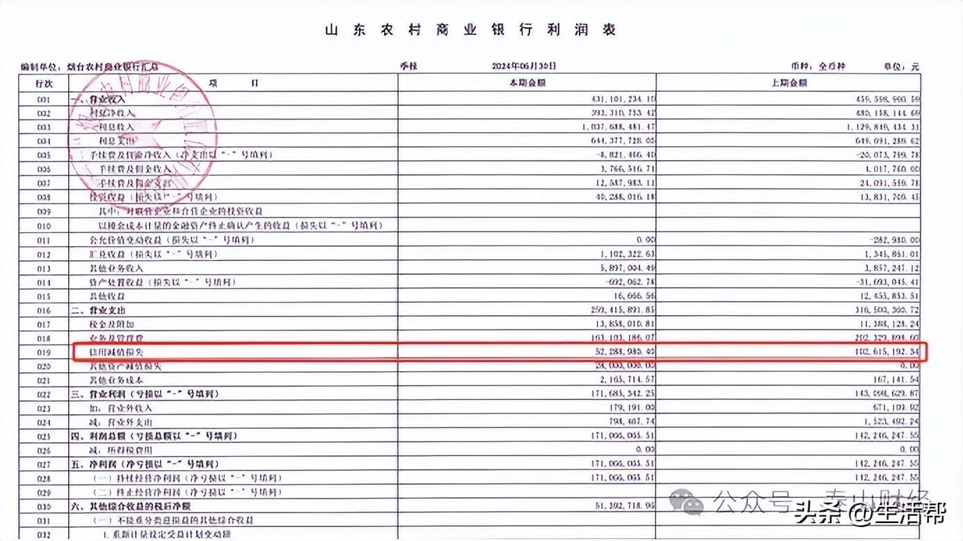 烟台农商行上半年净利1.71亿，二季度信用减值下降96%