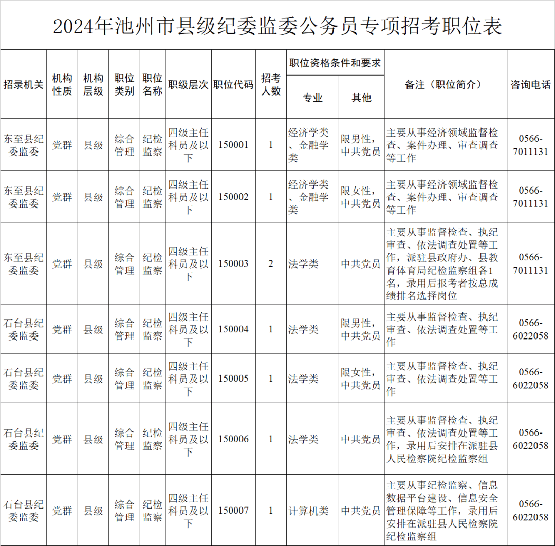 池州市县级纪委监委全省共计划招录公务员268名公务员专项招考公告