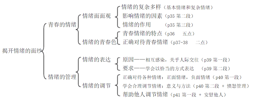 七下道法情绪思维导图图片