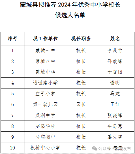 蒙城10名校长入选