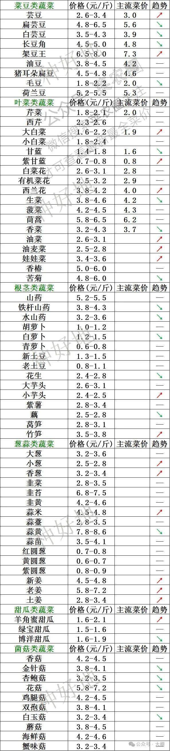 2024年8月14日北京新发地 山东寿光蔬菜价格行情,云南,河北石家庄