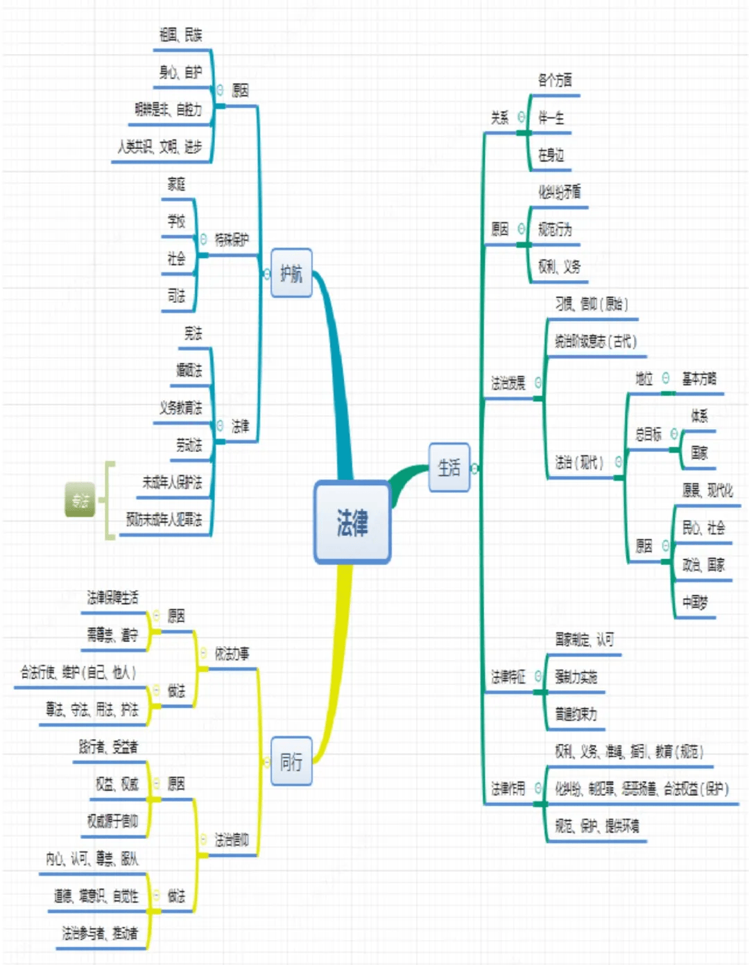 政治 | 道德与法治七年级下册各单元思维导图