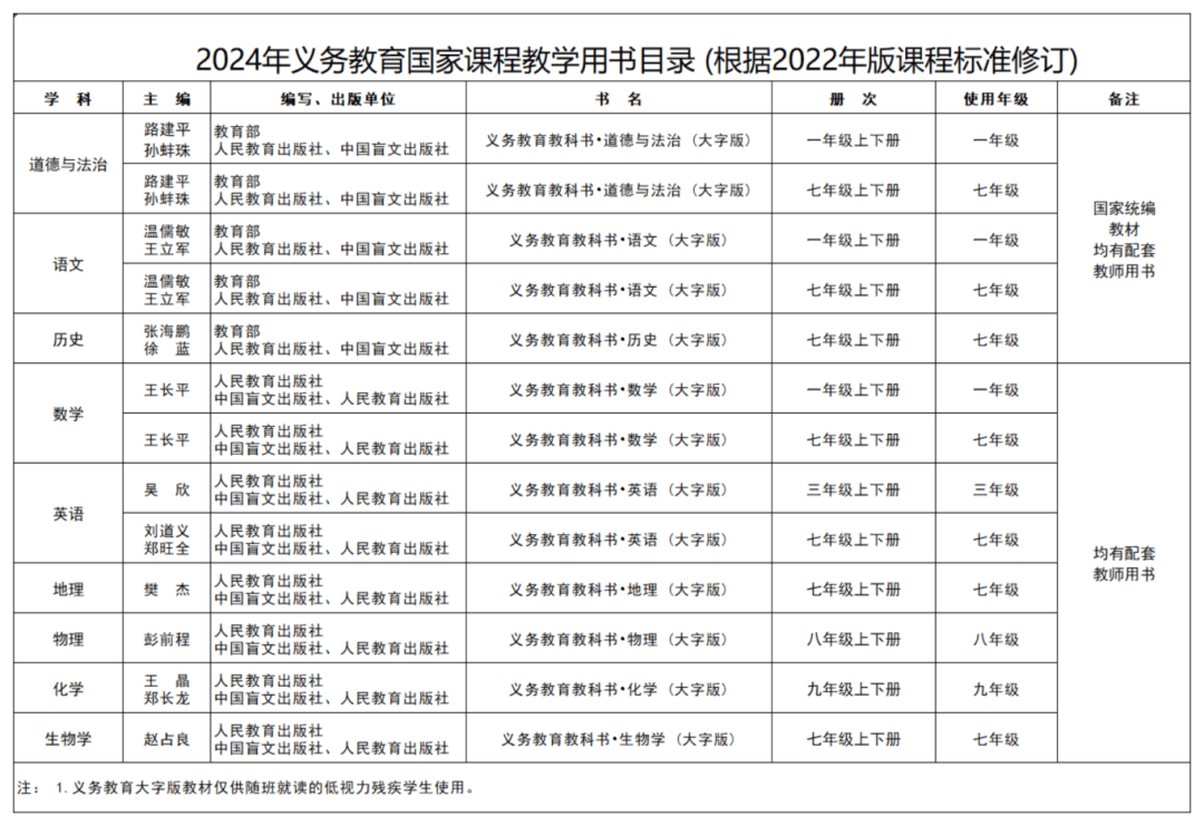 《2024年义务教育国家课程教学用书目录(根据2022年版课程标准修订》