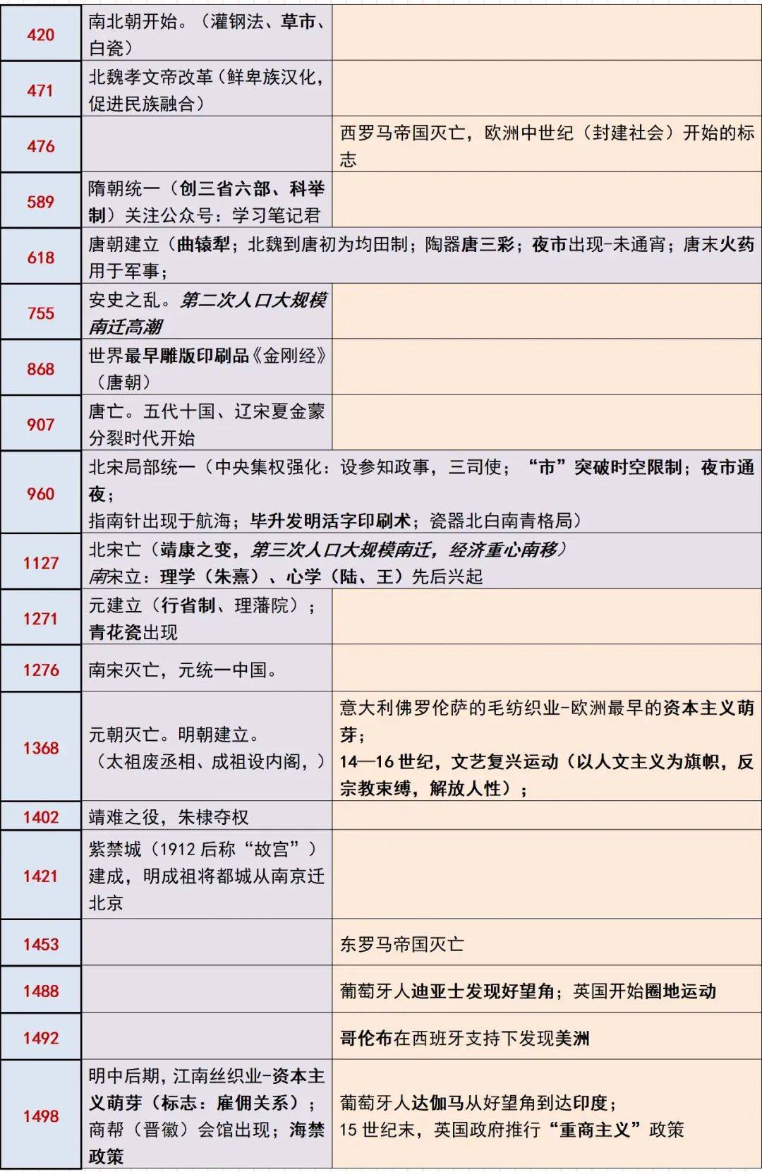 强烈推荐|中外历史大事对照年表