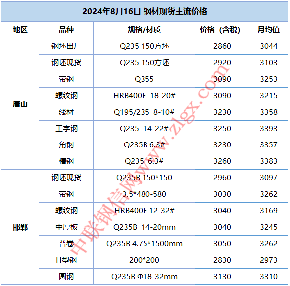 钢材批发 价格行情图片