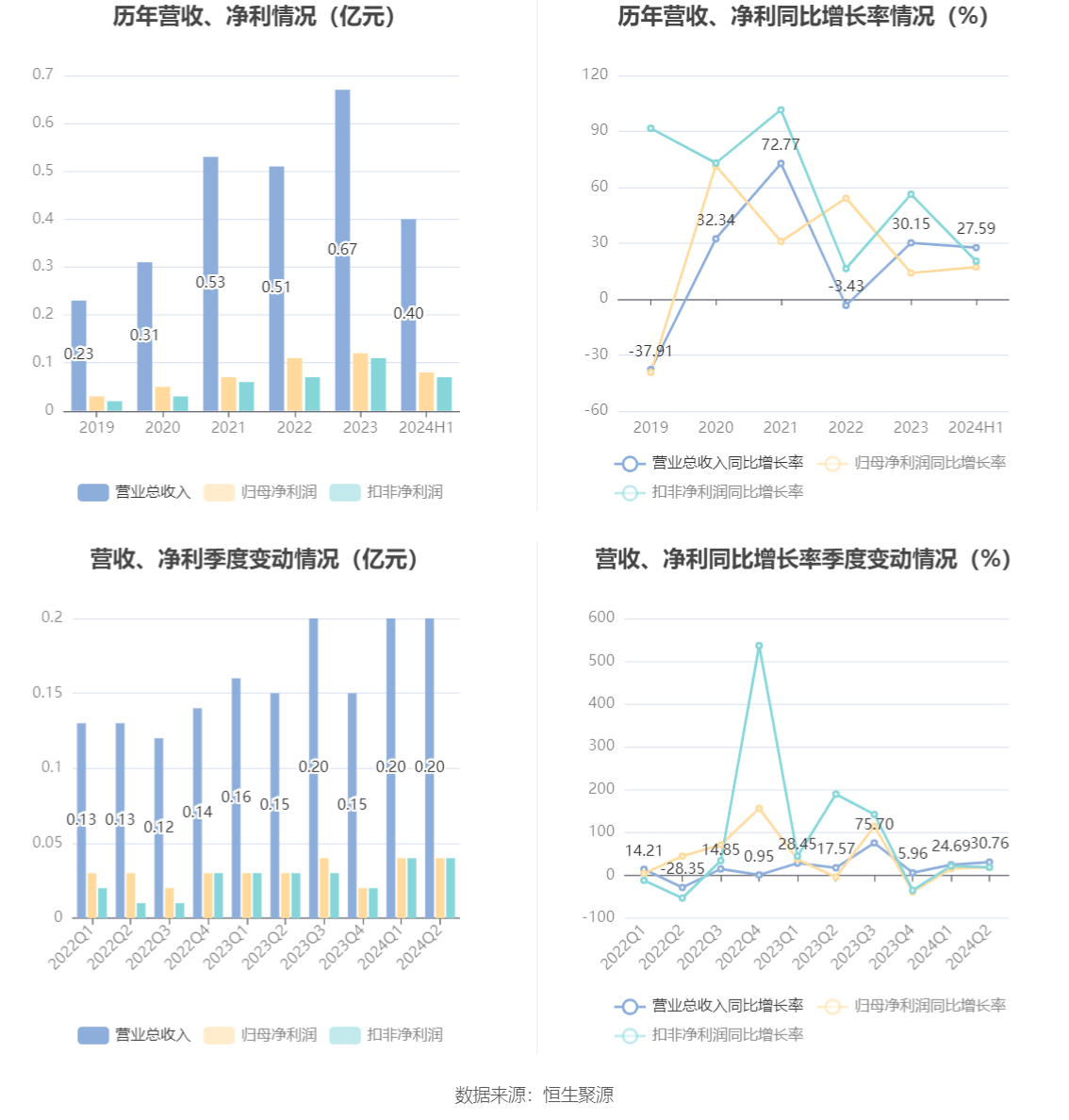 祥龙电业:2024年上半年净利润78080万元 同比增长1711%