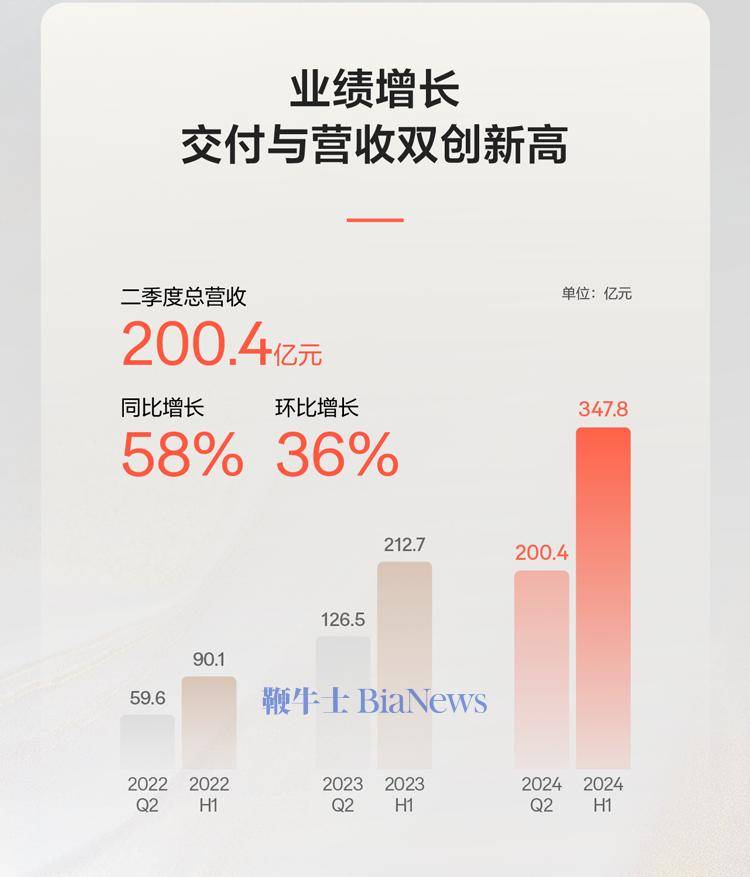极氪Q2营收超200亿元,同比增长58%_整车_毛利率_环比增长