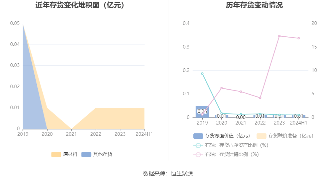 祥龙电业:2024年上半年净利润78080万元 同比增长1711%