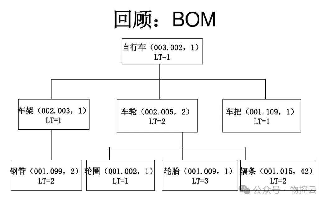 bom层次关系结构图图片