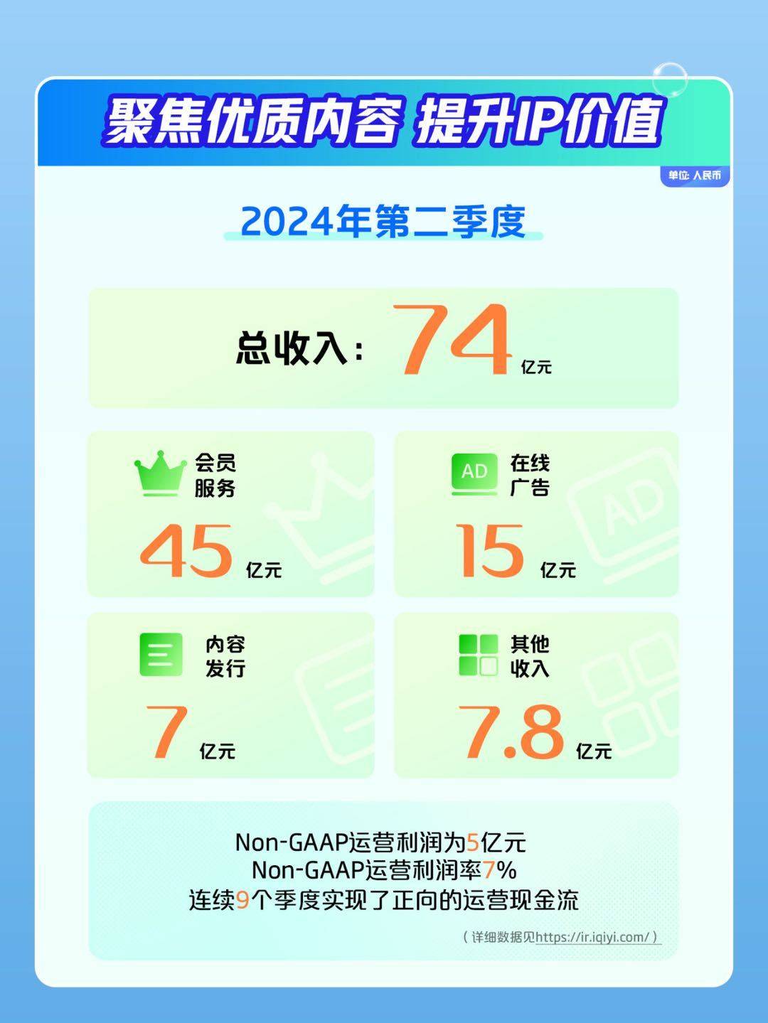 爱奇艺Q2财报:AI赋能的效果广告收入环比增长150%_内容_业务_运营