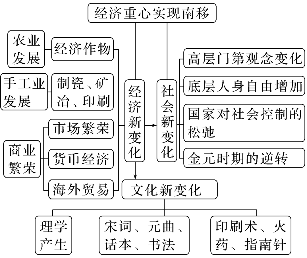 部编版高中历史｜中国史知识框架与阶段线索(图11)