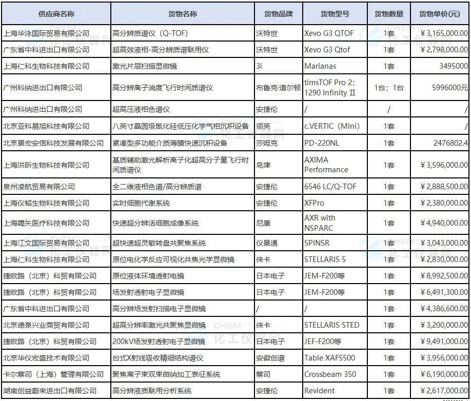超7000万 中国科学院仪器大额采购订单花落谁家？