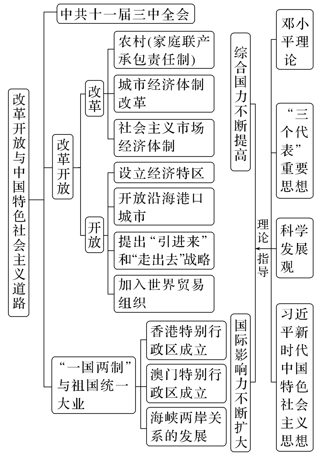 部编版高中历史｜中国史知识框架与阶段线索(图26)