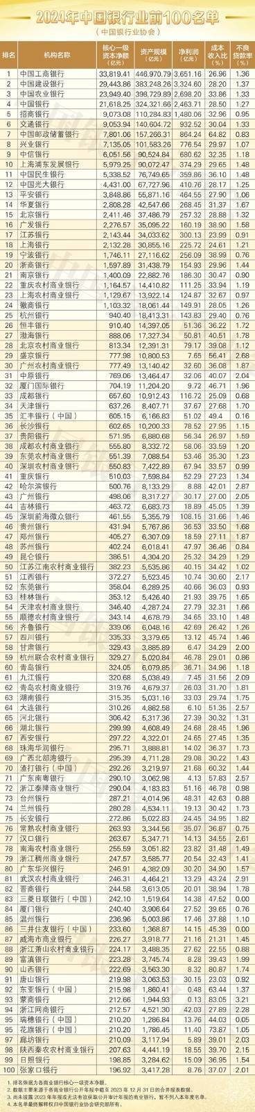 2024年中国银行业100强榜单发布