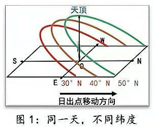 北纬40°太阳视运动图图片