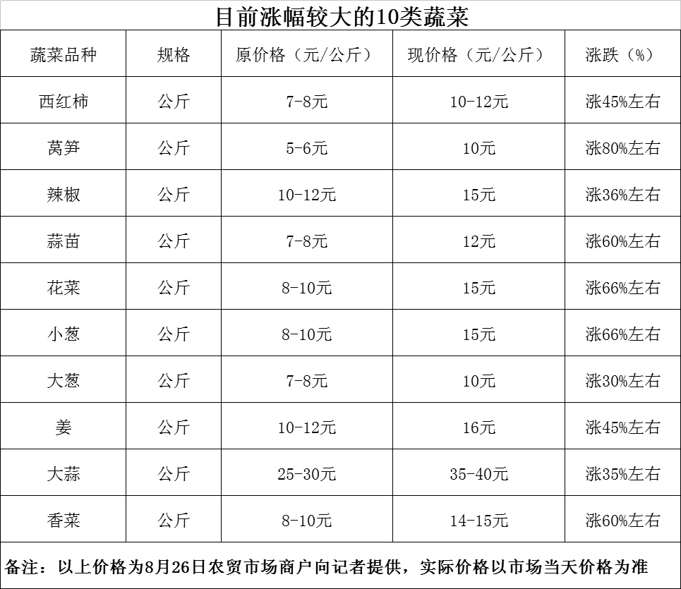 番茄1华体会网址0—12元公斤…昆明市场部分蔬菜8月涨价3—6元(图4)