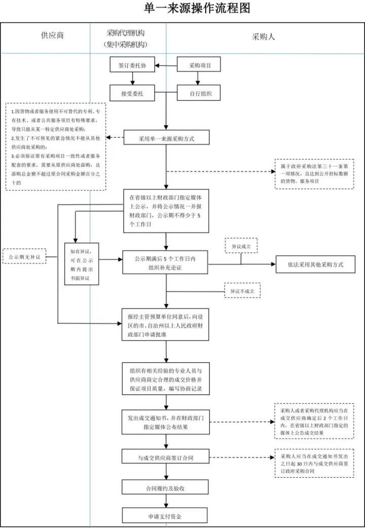 采购流程图片